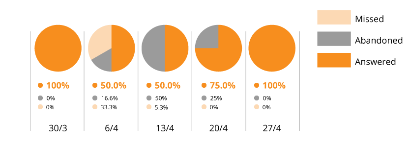 April 2020 total phone calls stacked bar graph image