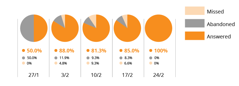 February 2020 total phone calls stacked bar graph image