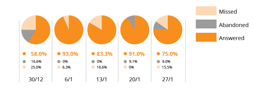 January 2020 total phone calls stacked bar graph image