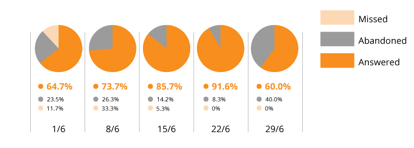 June 2020 total phone calls stacked bar graph image