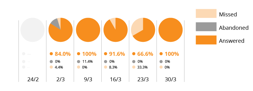 March 2020 total phone calls stacked bar graph image