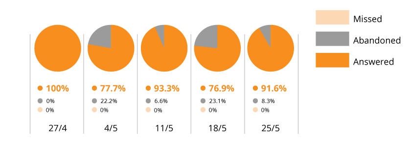 May 2020 total phone calls stacked bar graph image