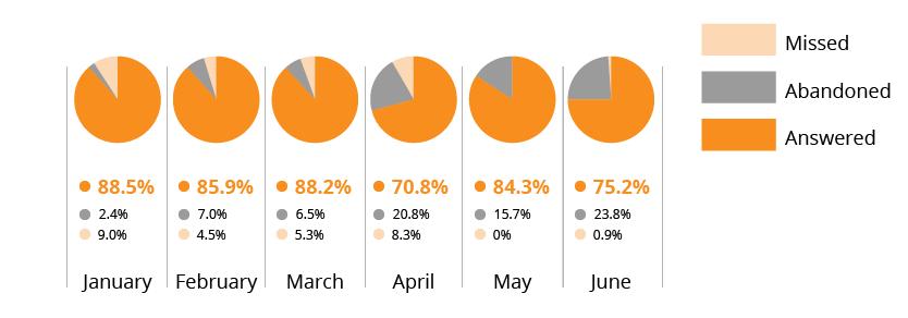 Total Calls Statistics from Jan - Jun 2020